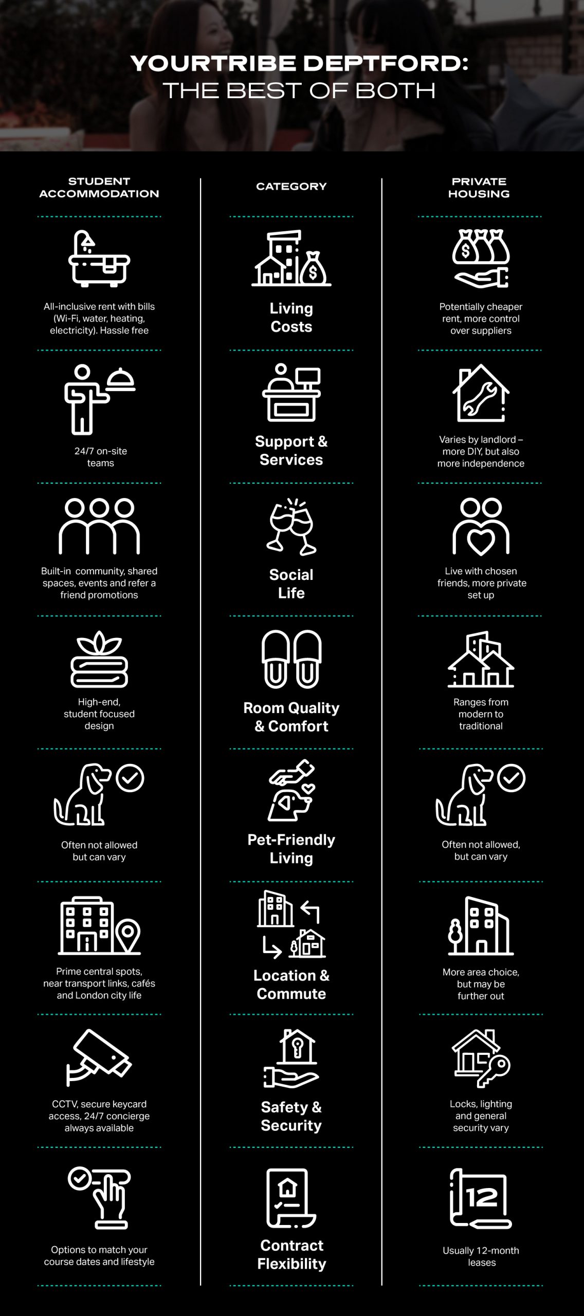 Chart comparing student accommodation and private housing